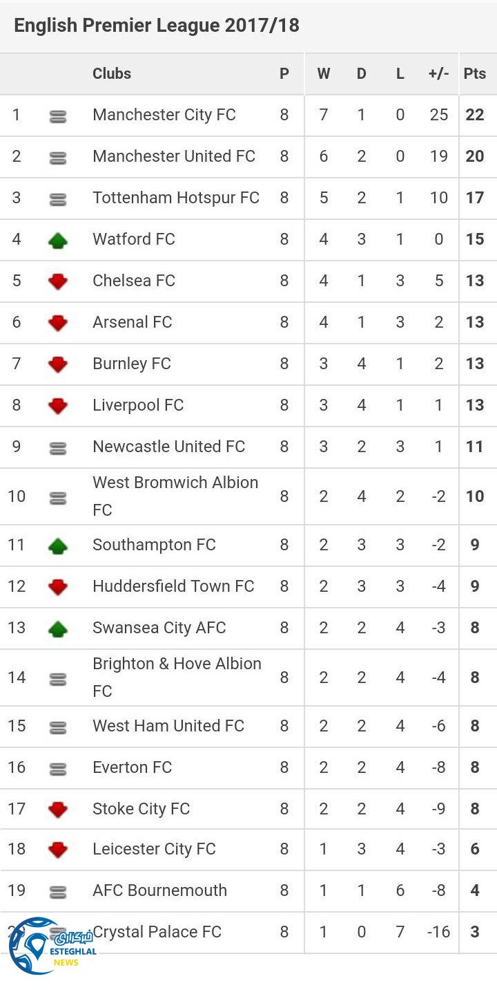جدول رده بندی هفته هشتم لیگ برتر انگلیس