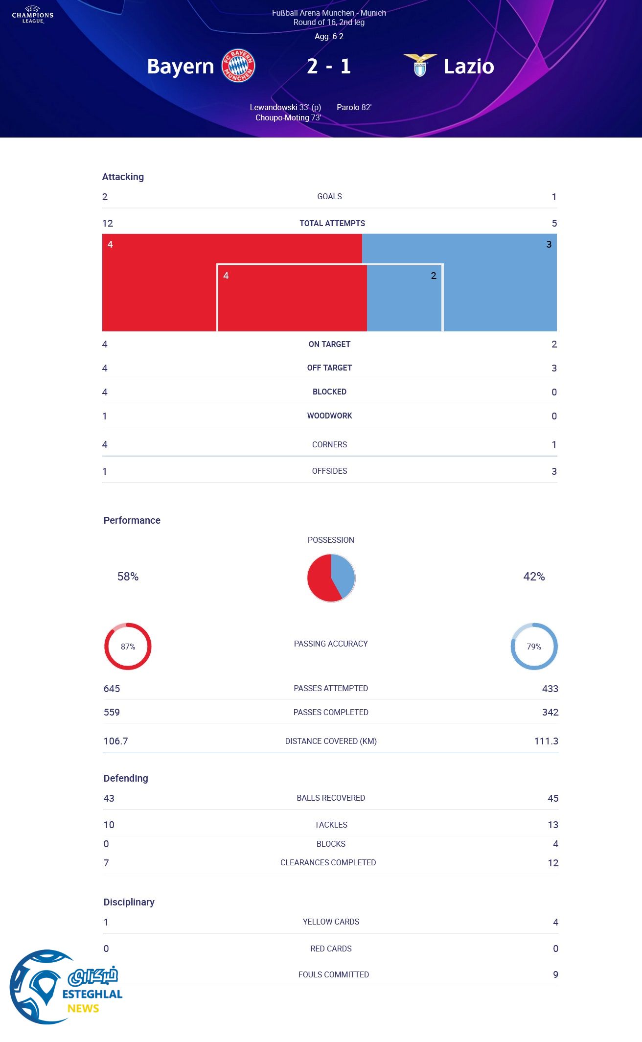بایرن مونیخ 2-1 لاتزیو
