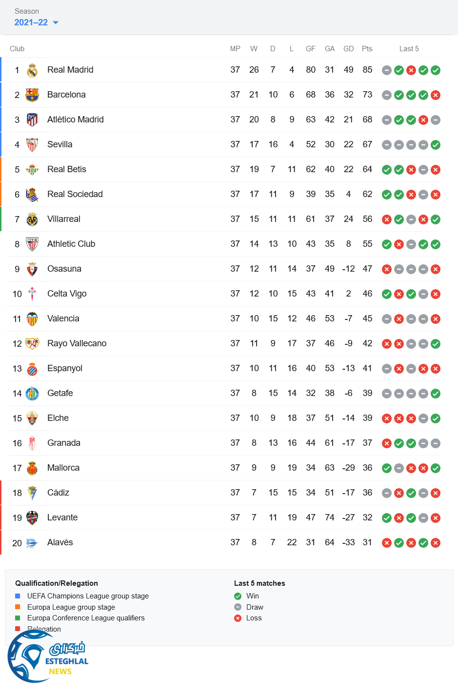 جدول رده بندی لالیگا اسپانیا