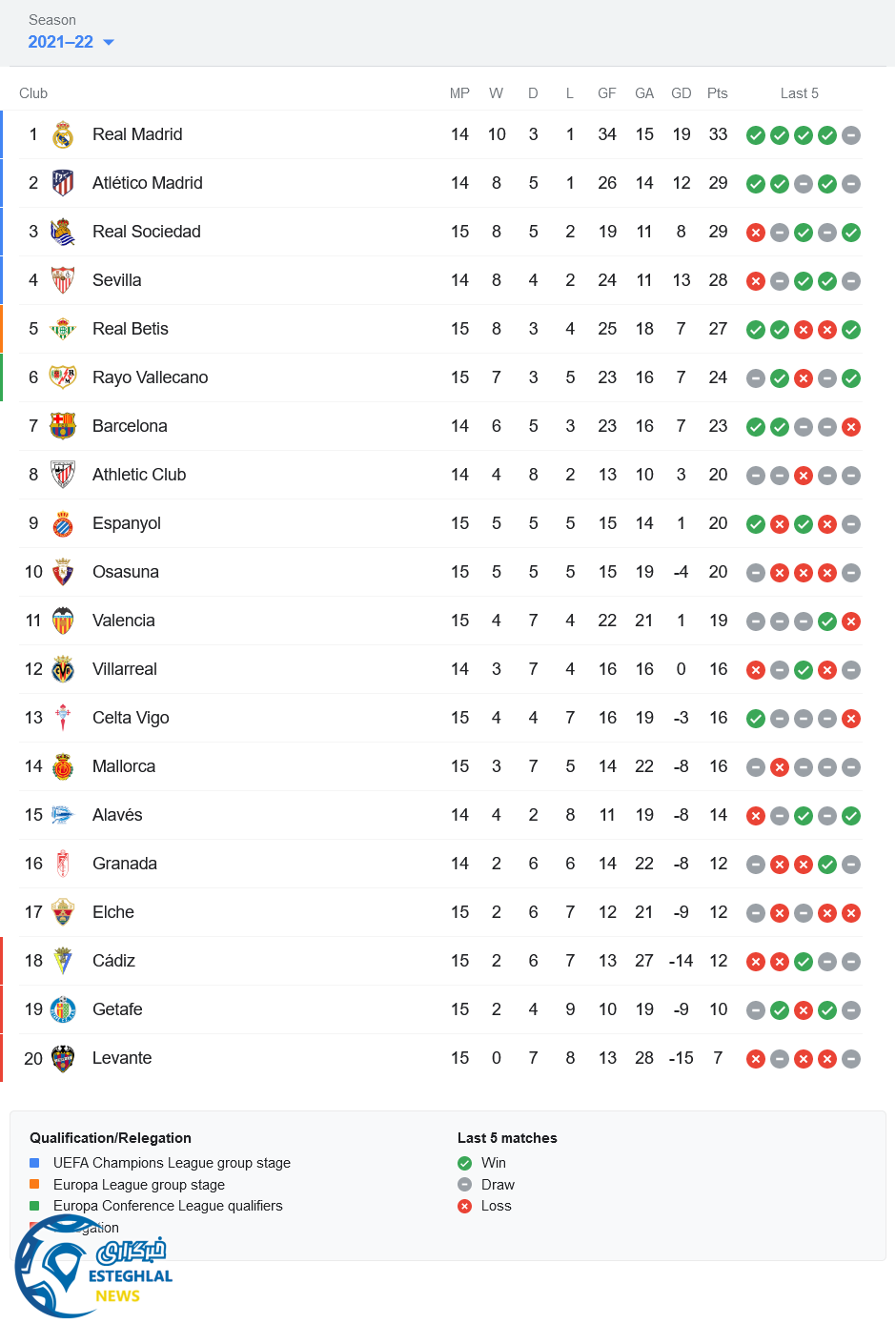 جدول رده بندی لالیگا اسپانیا