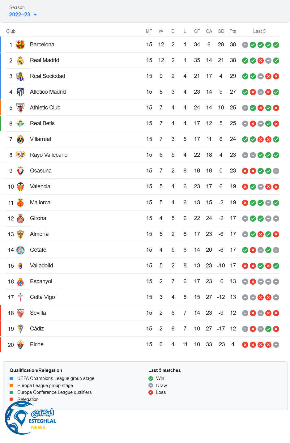 جدول رده بندی لالیگا اسپانیا