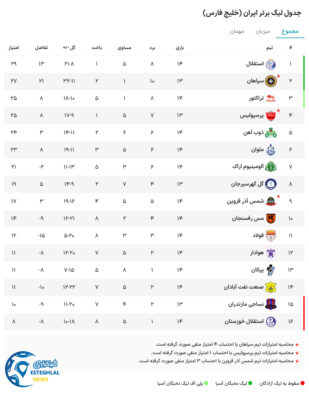 جدول رده بندی
