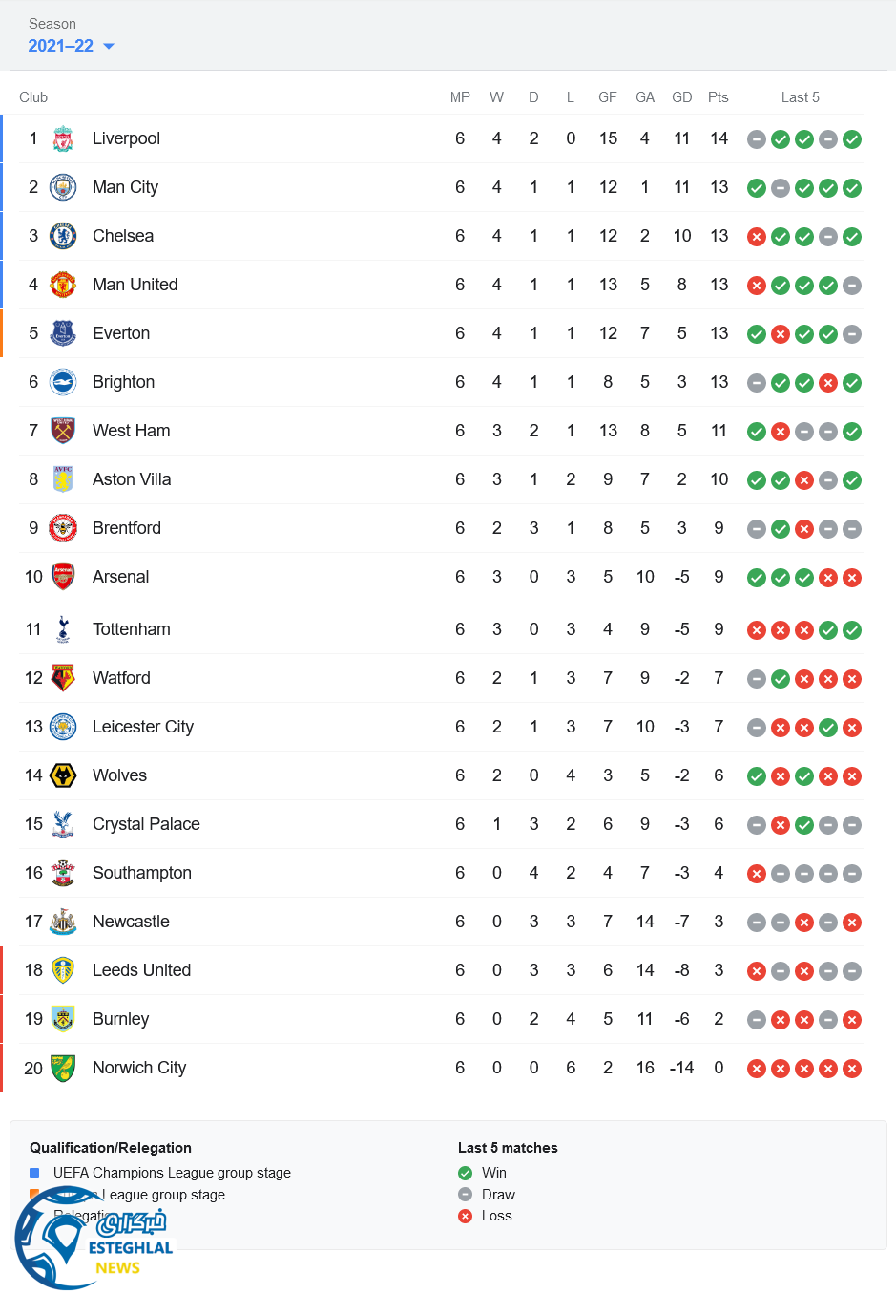 جدول رده بندی لیگ برتر انگلیس