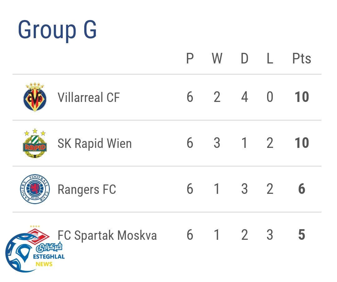 جدول رده بندی گروه G