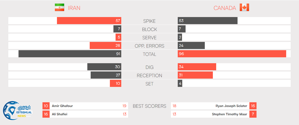 (والیبال لیگ ملت های جهان (ایران ، کانادا