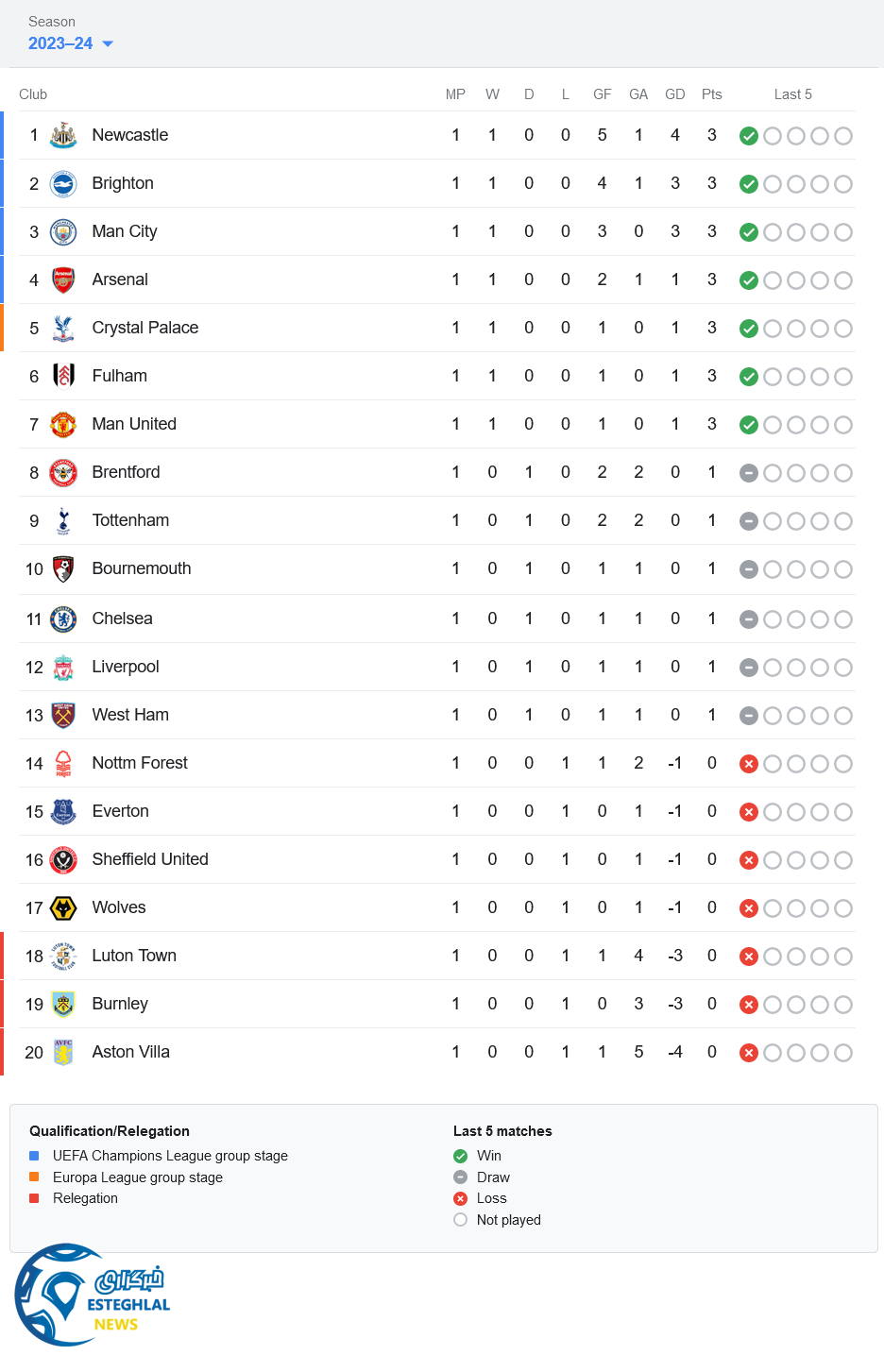 جدول رده بندی