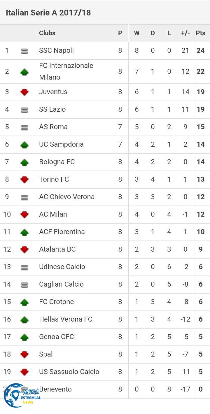 جدول رده بندی هفته هشتم سری آ ایتالیا 