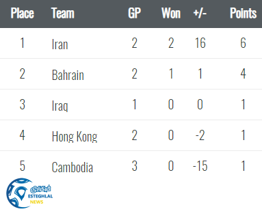 جدول گروه ایران مقدماتی جام جهانی 2022