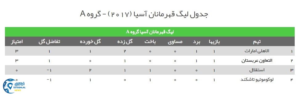 جدول گروه A لیگ آسیا پس از پایان هفته اول