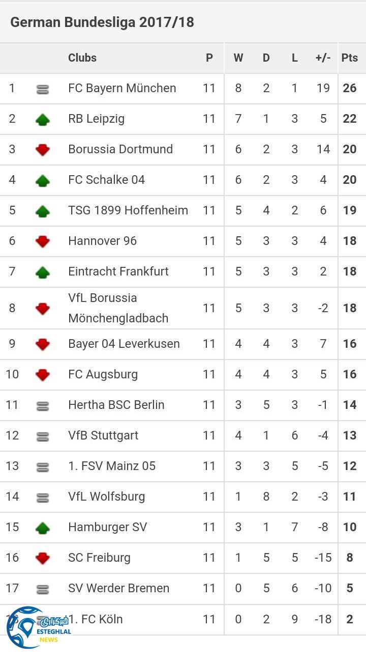 جدول رده بندی هفته یازدهم بوندسلیگا آلمان