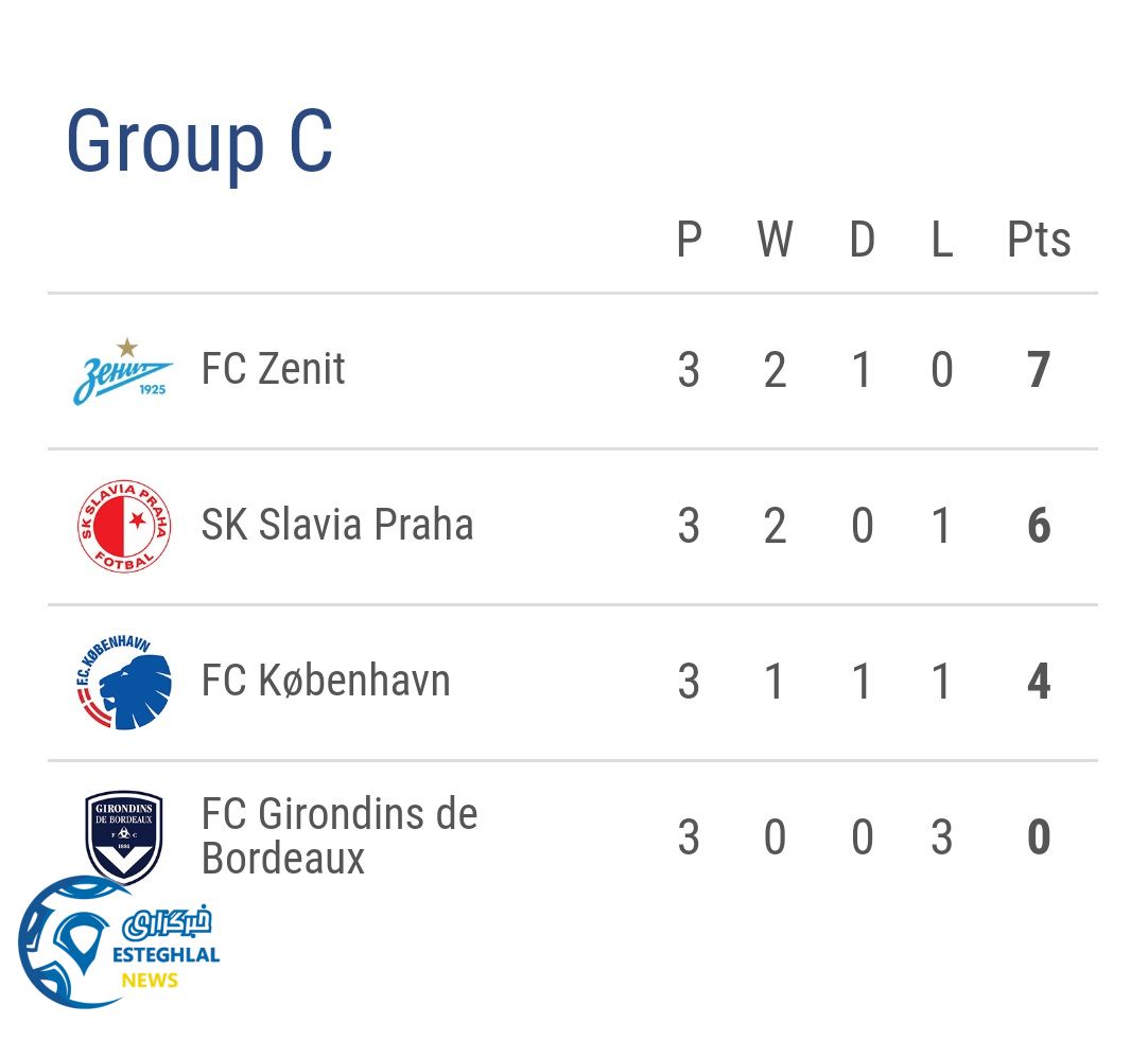 جدول رده بندی گروه C