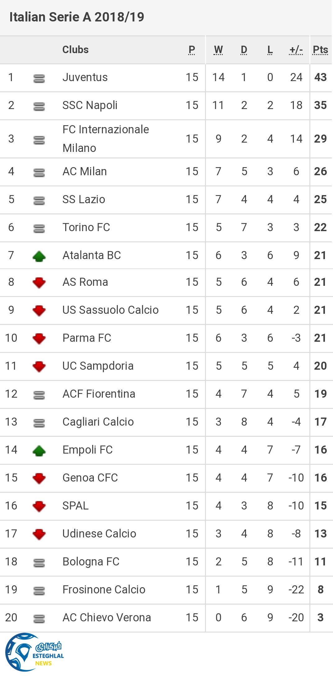 جدول رده بندی سری آ ایتالیا در پایان هفته پانزدهم