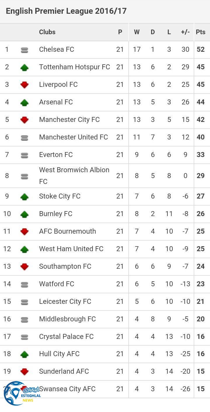 جدول رده بندی لیگ برتر انگلیس هفته 21
