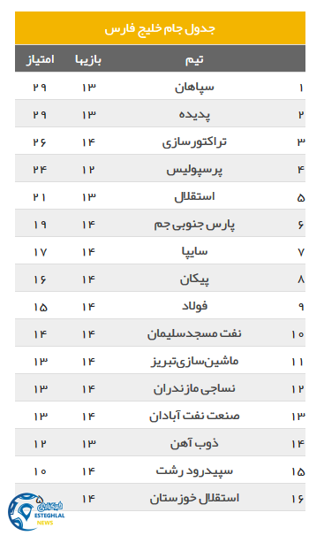 جدول رده بندی لیگ برتر