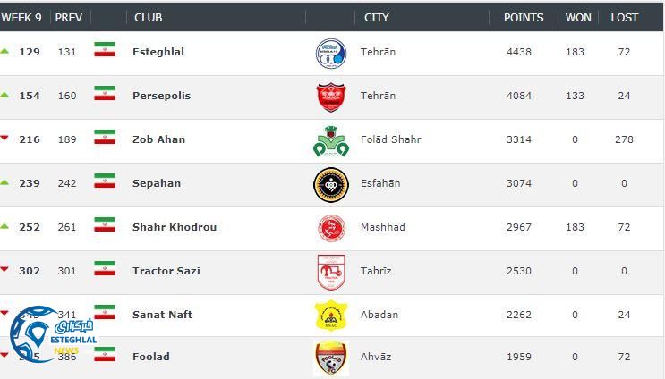  رده بندی باشگاه های جهان