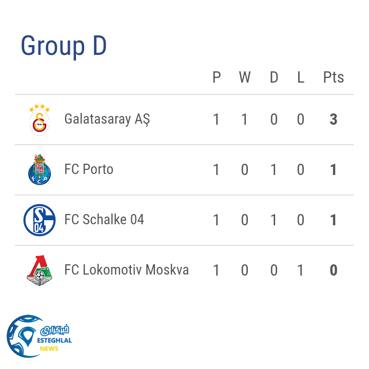 جدول رده بندی گروه D