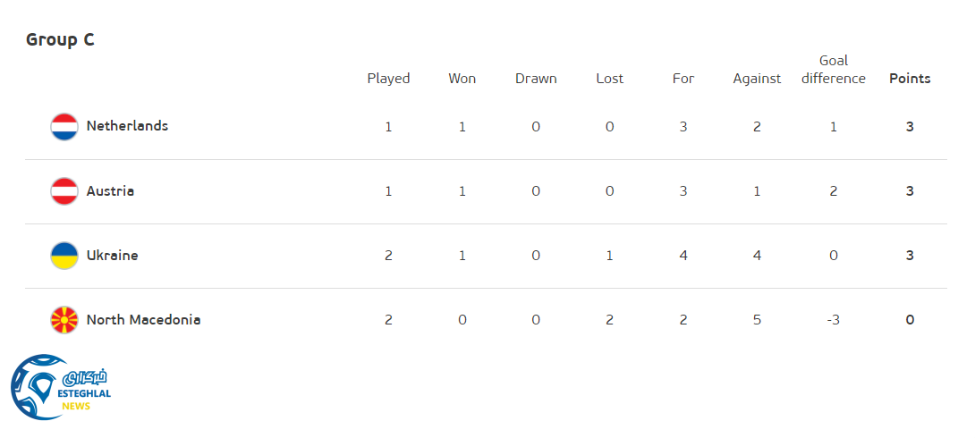 جدول رده بندی گروه C