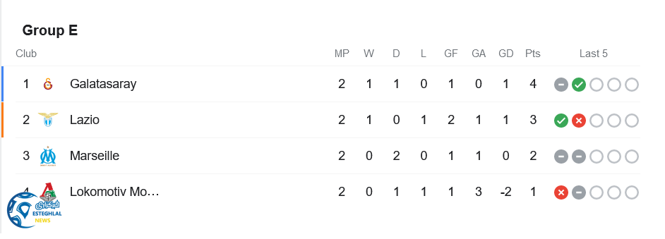 جدول رده بندی