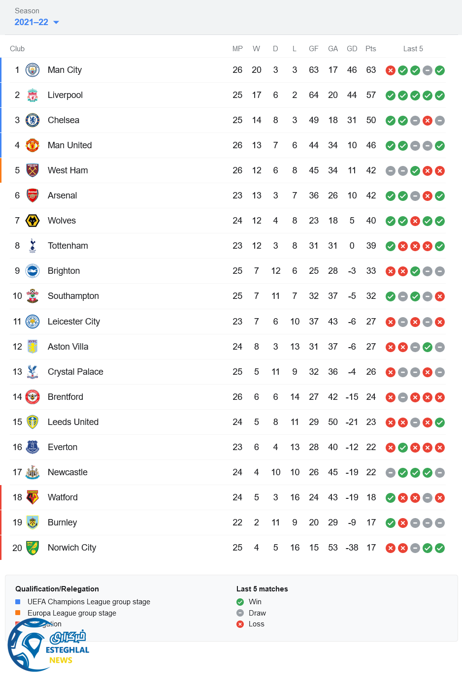 جدول رده بندی لیگ برتر انگلیس