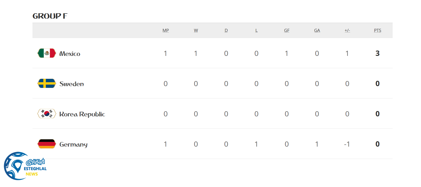 جدول رده بندی گروه F