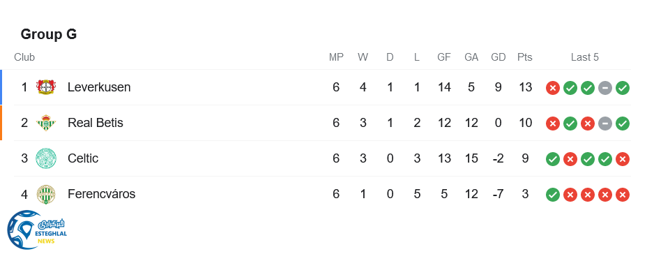 جدول رده بندی