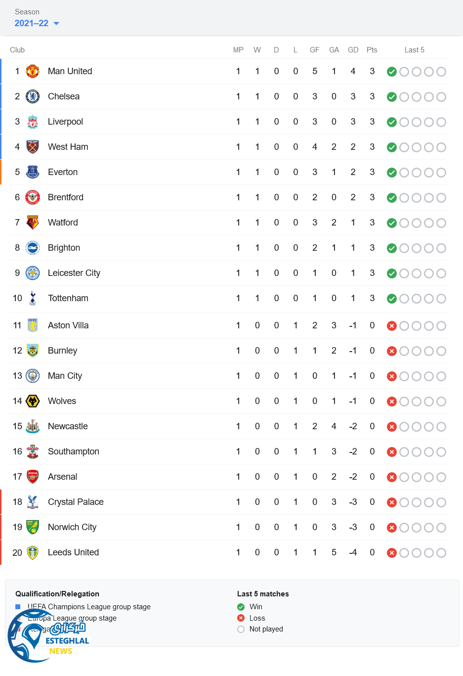 جدول رده بندی