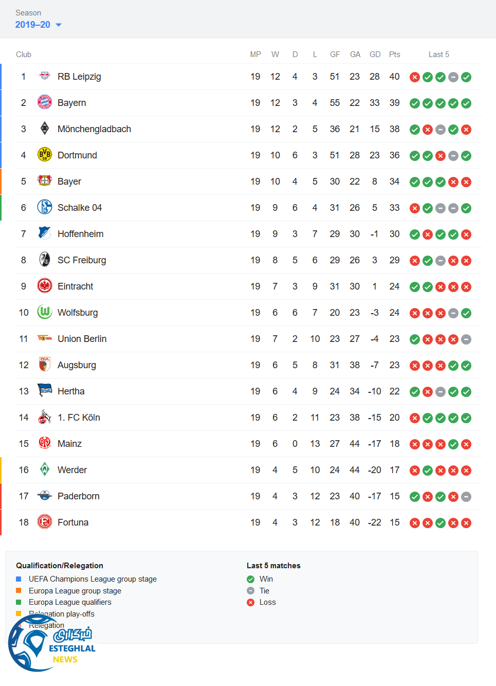 جدول رده بندی بوندسلیگا آلمان در پایان هفته نوزدهم