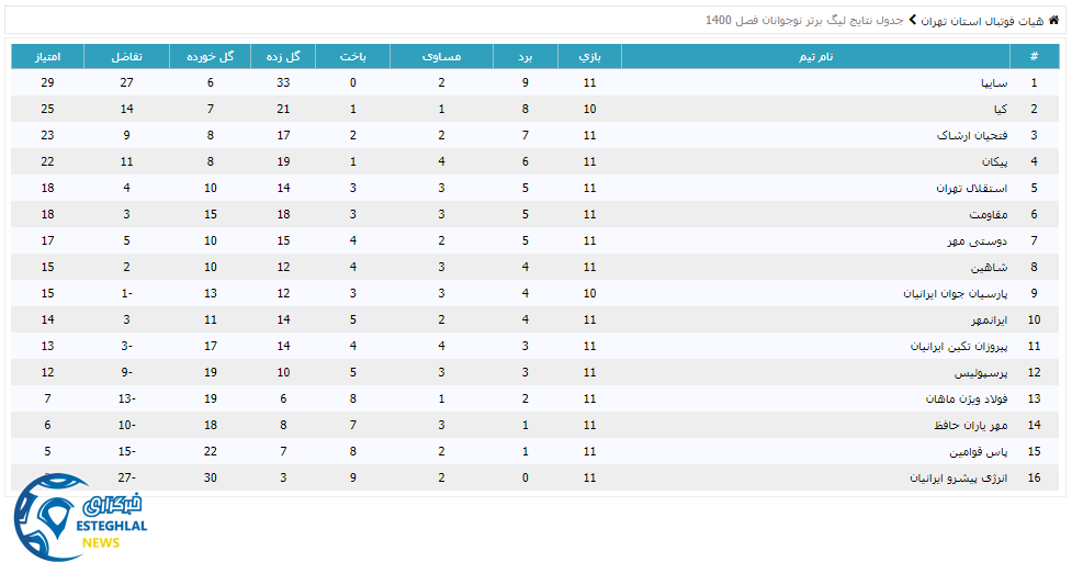 جدول رده بندی لیگ برتر نوجوانان