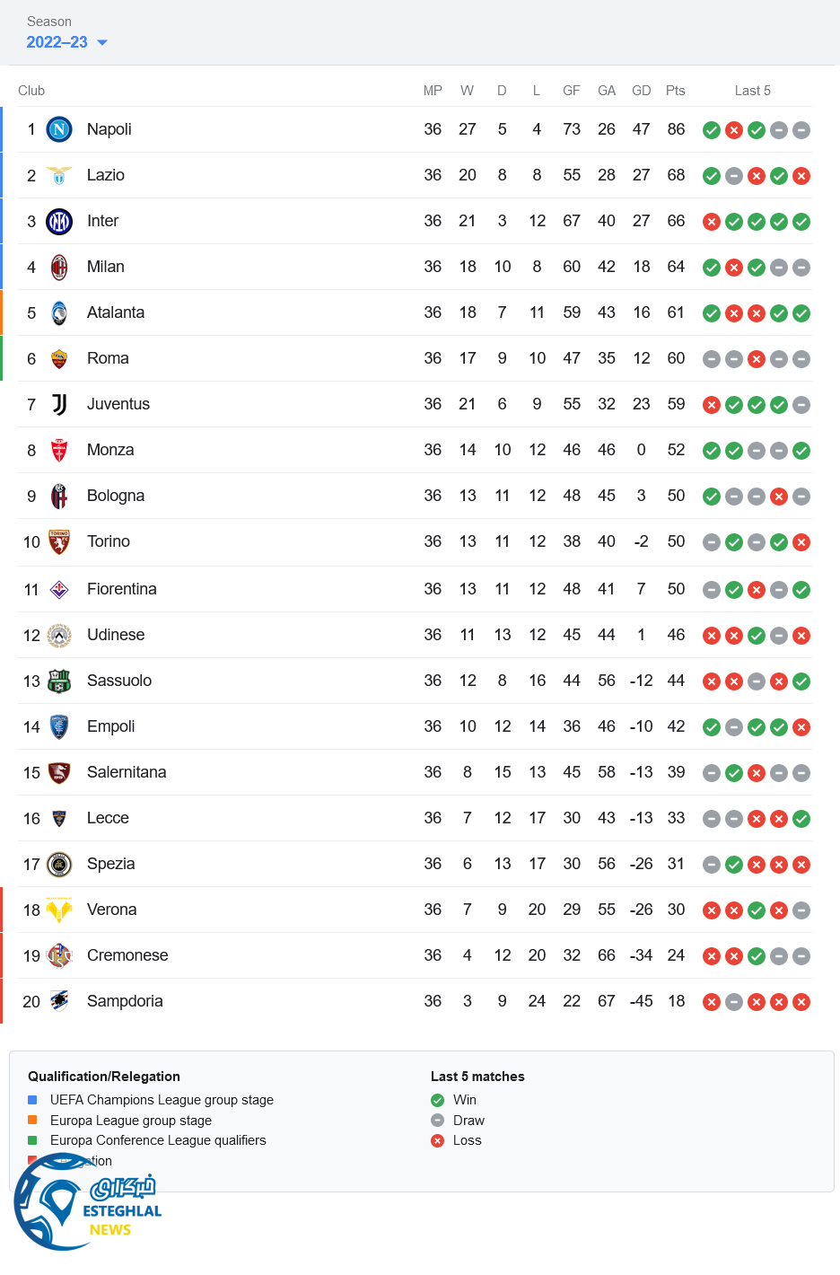 جدول رده بندی سری آ ایتالیا