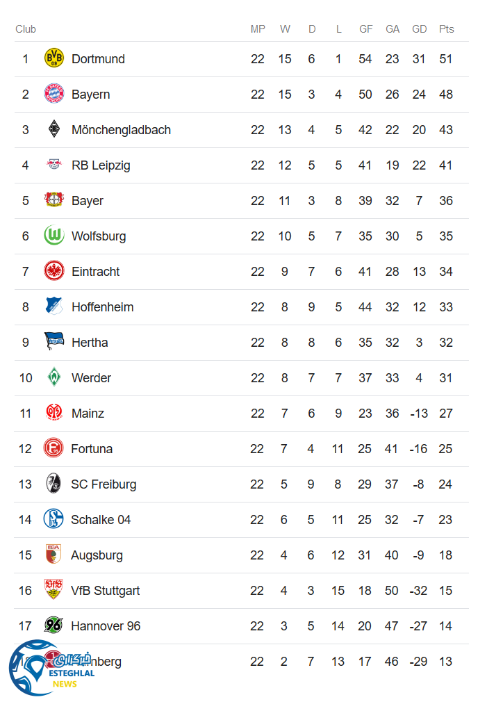 جدول رده بندی بوندسلیگا آلمان در پایان هفته بیست و دوم