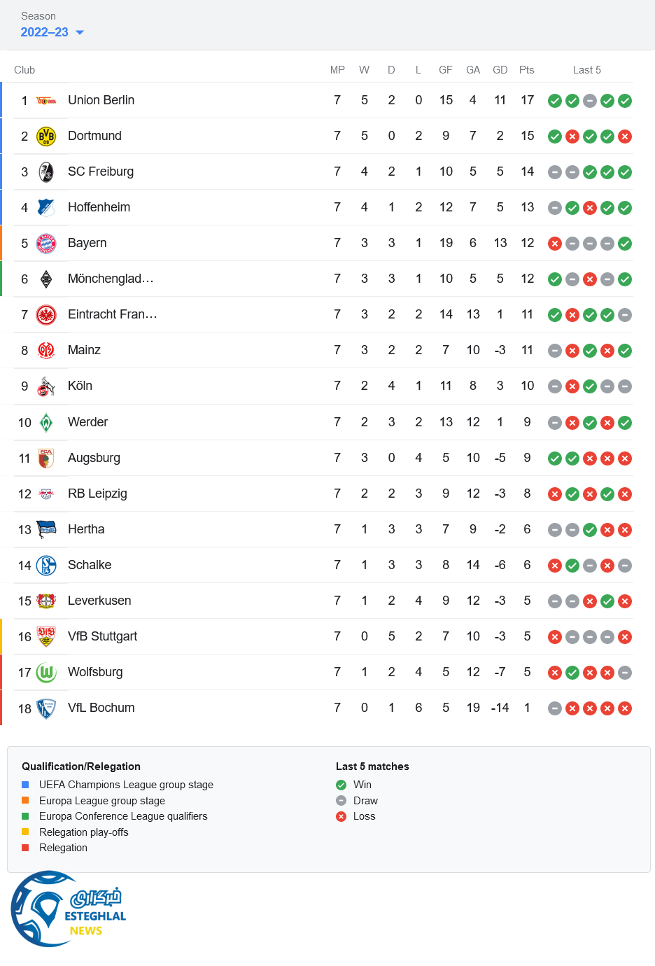 جدول رده بندی بوندسلیگا آلمان