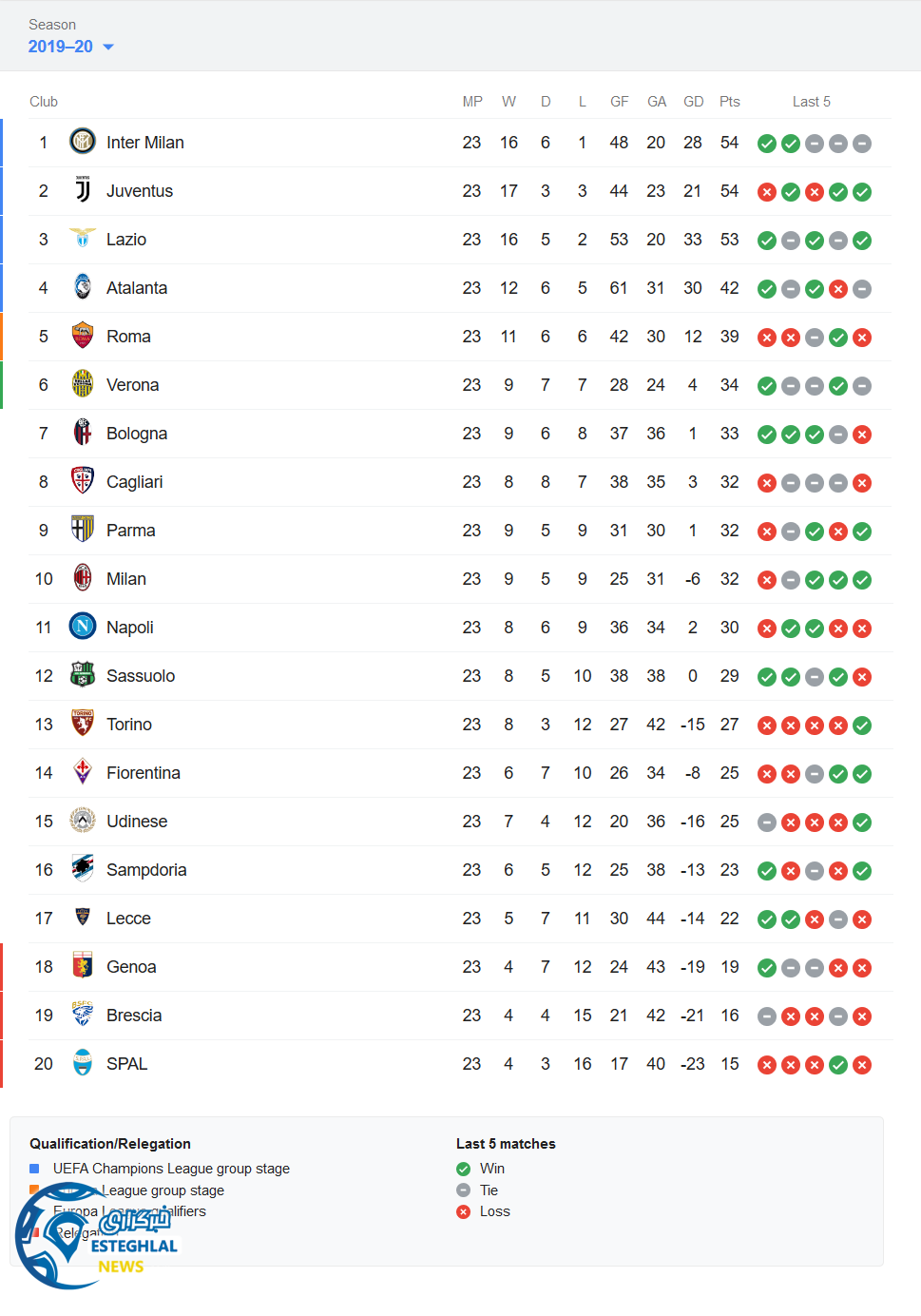 جدول رده بندی سری آ ایتالیا در پایان هفته بیست و سوم