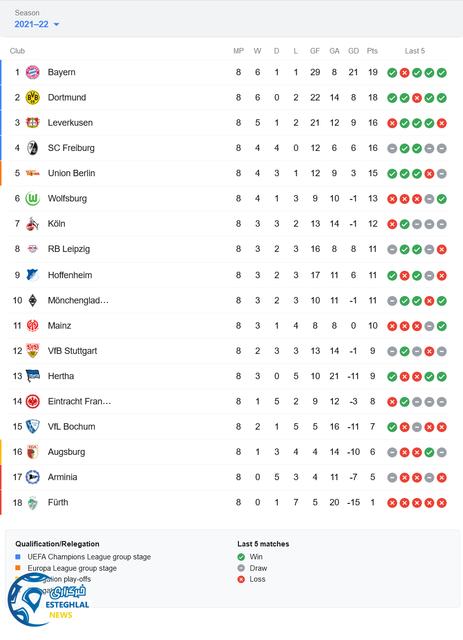 جدول رده بندی بوندسلیگا آلمان