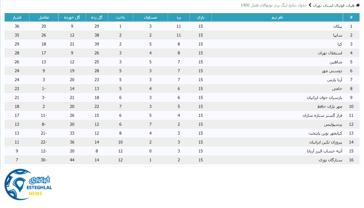 جدول رده بندی لیگ برتر نونهالان