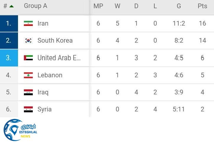 جدول رده بندی گروه A