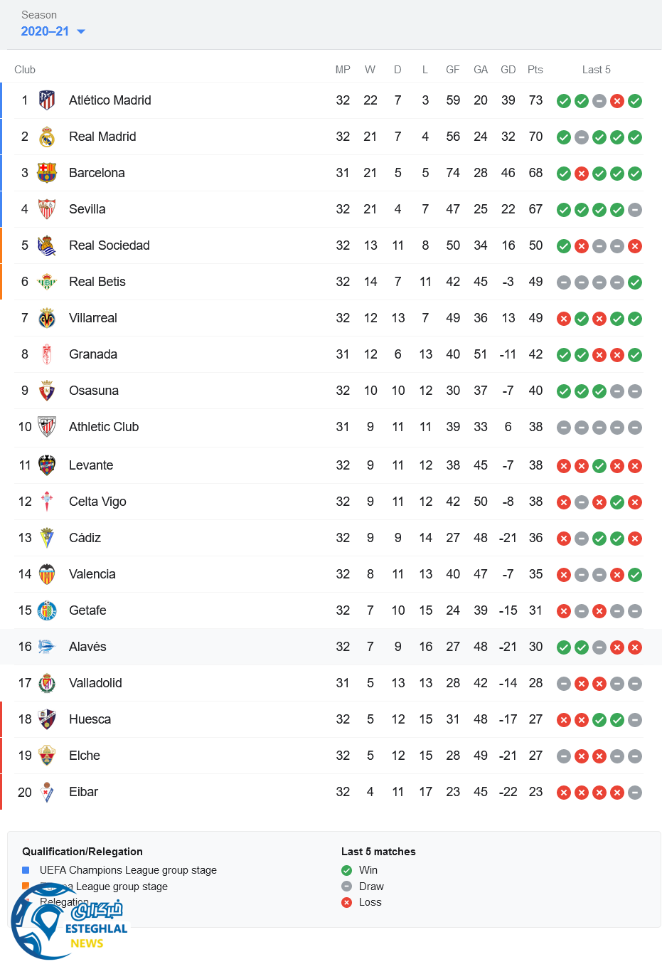 جدول رده بندی لالیگا اسپانیا