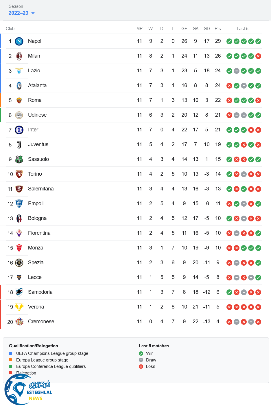 جدول رده بندی سری آ ایتالیا