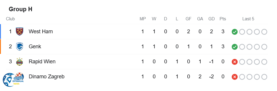 جدول رده بندی