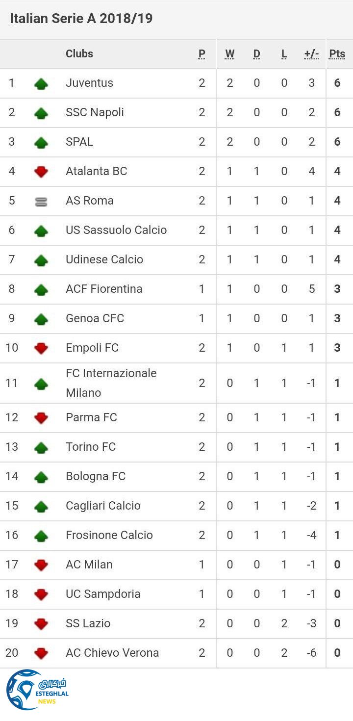 جدول رده بندی سری آ ایتالیا در پایان هفته دوم