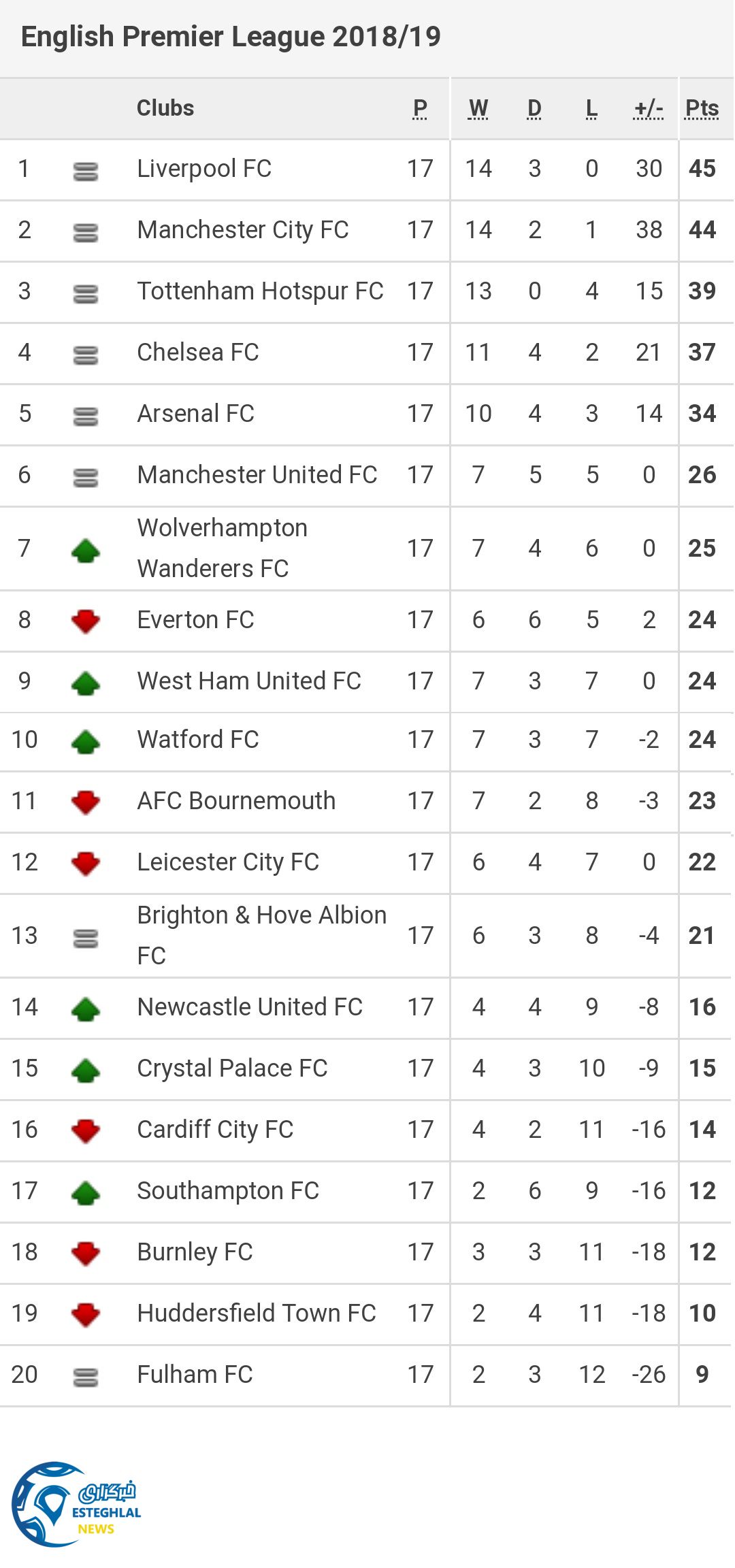 جدول رده بندی لیگ برتر انگلیس