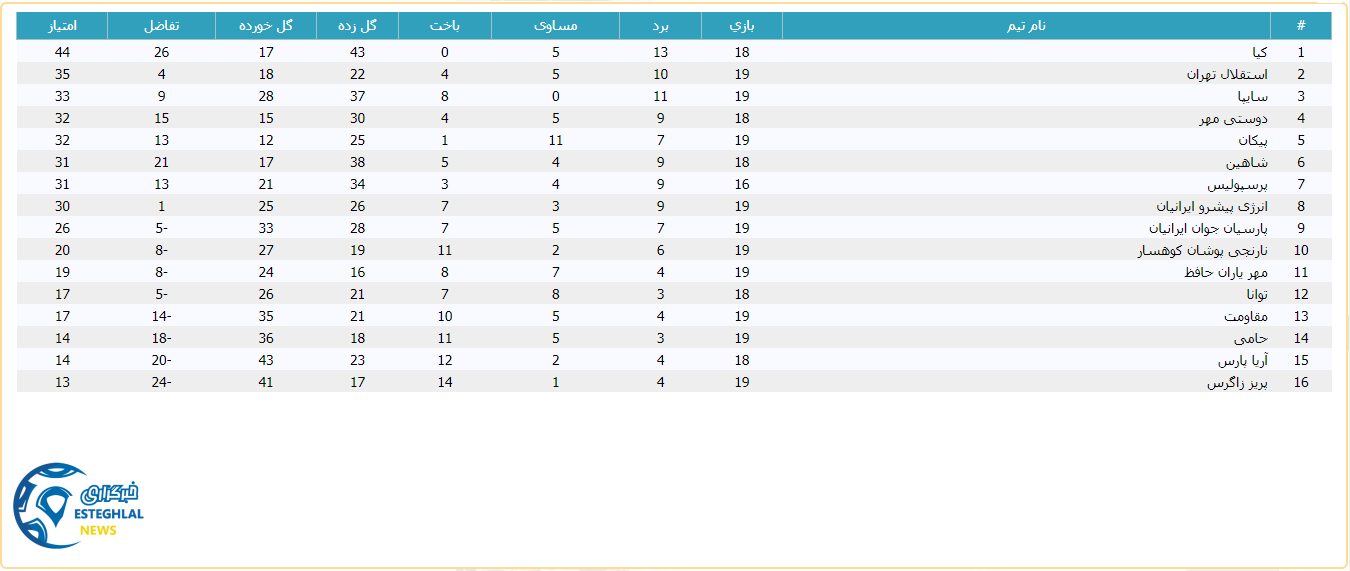 جدول رده بندی لیگ برتر نوجوانان