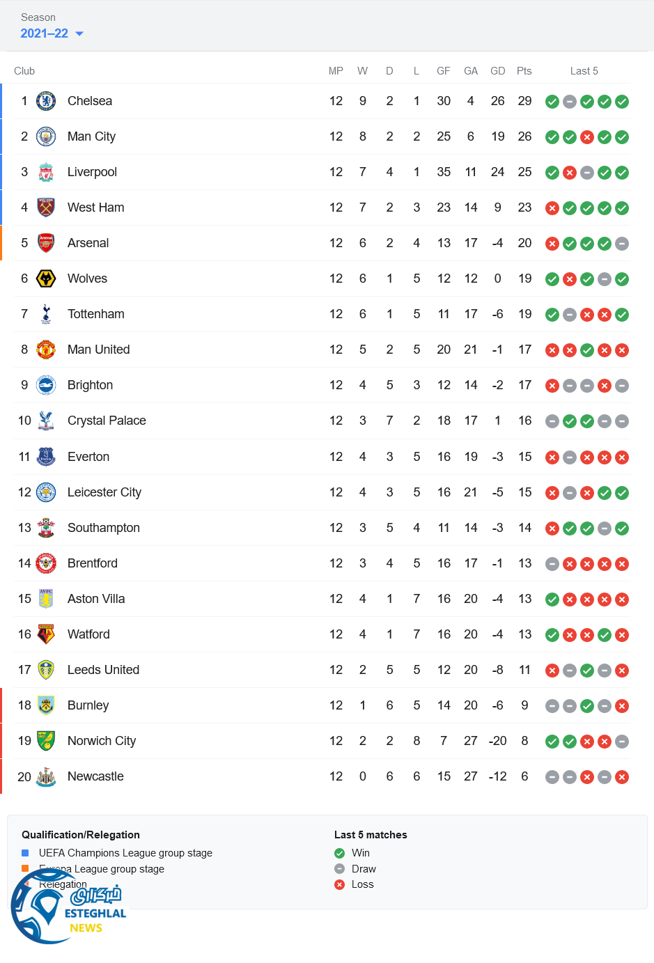 جدول رده بندی لیگ برتر انگلیس