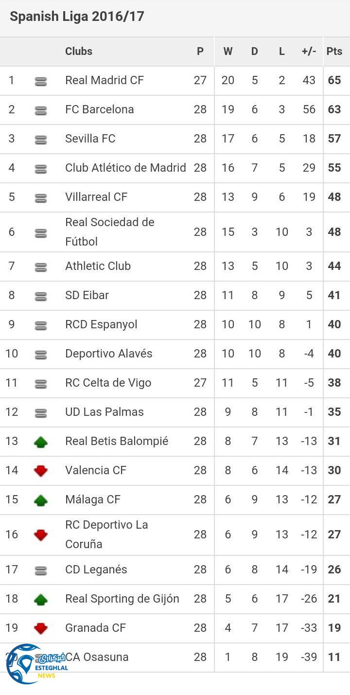 جدول رده بندی هفته 28 لالیگا اسپانیا