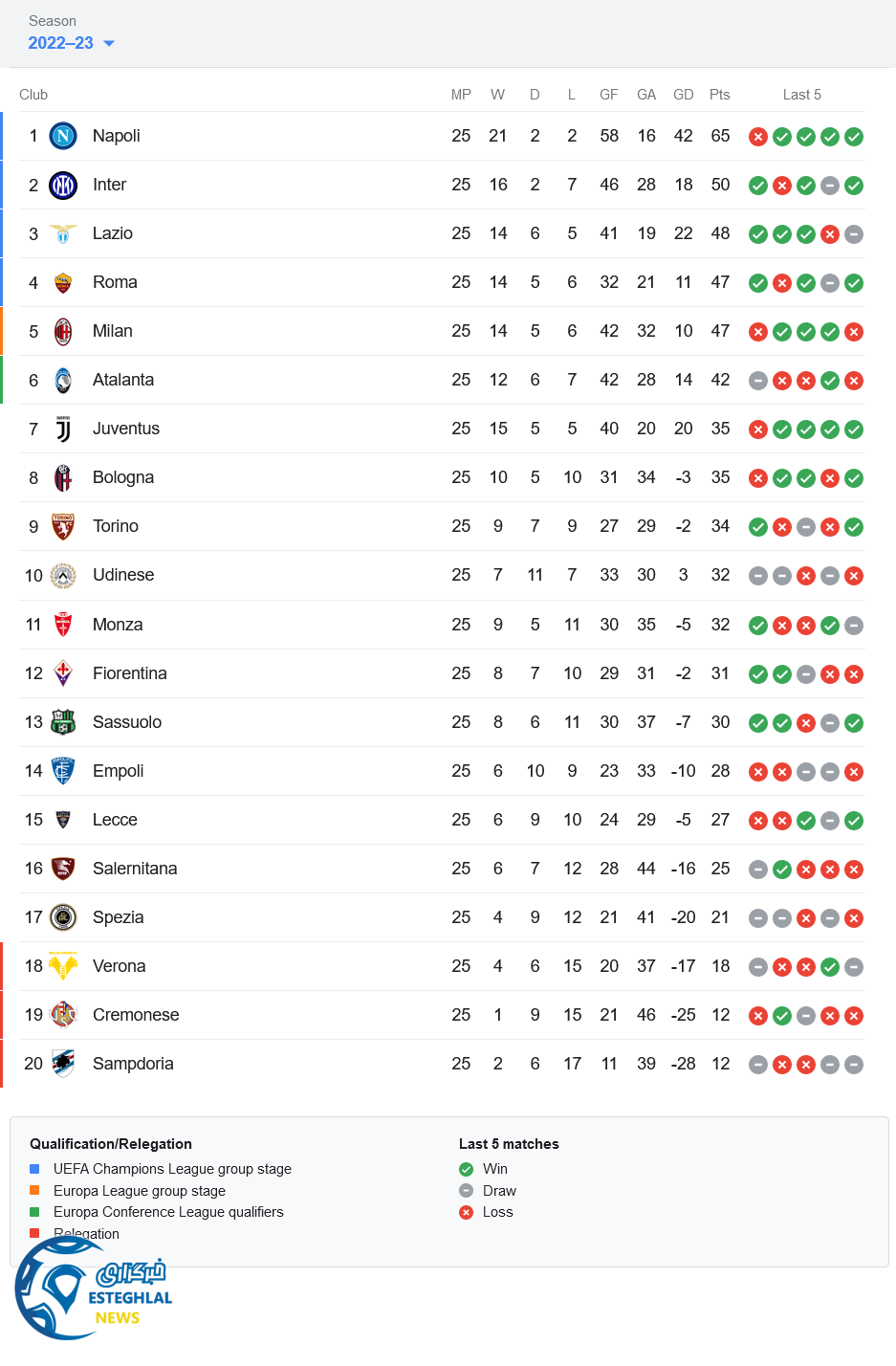 جدول رده بندی سری آ ایتالیا
