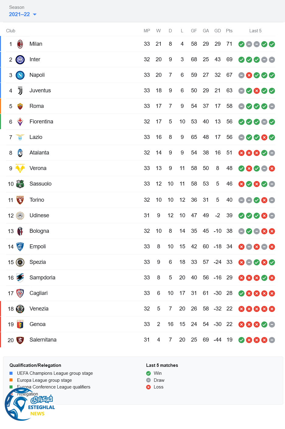 جدول رده بندی سری آ ایتالیا
