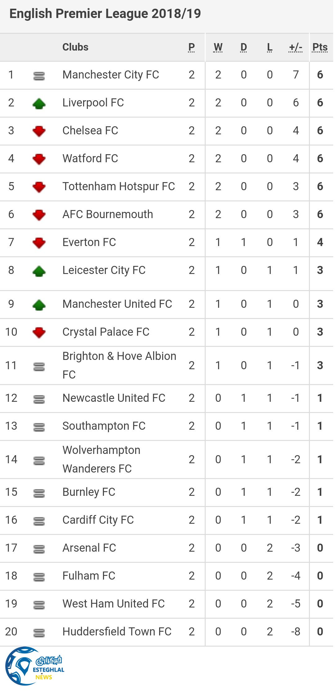 جدول رده بندی لیگ برتر انگلیس