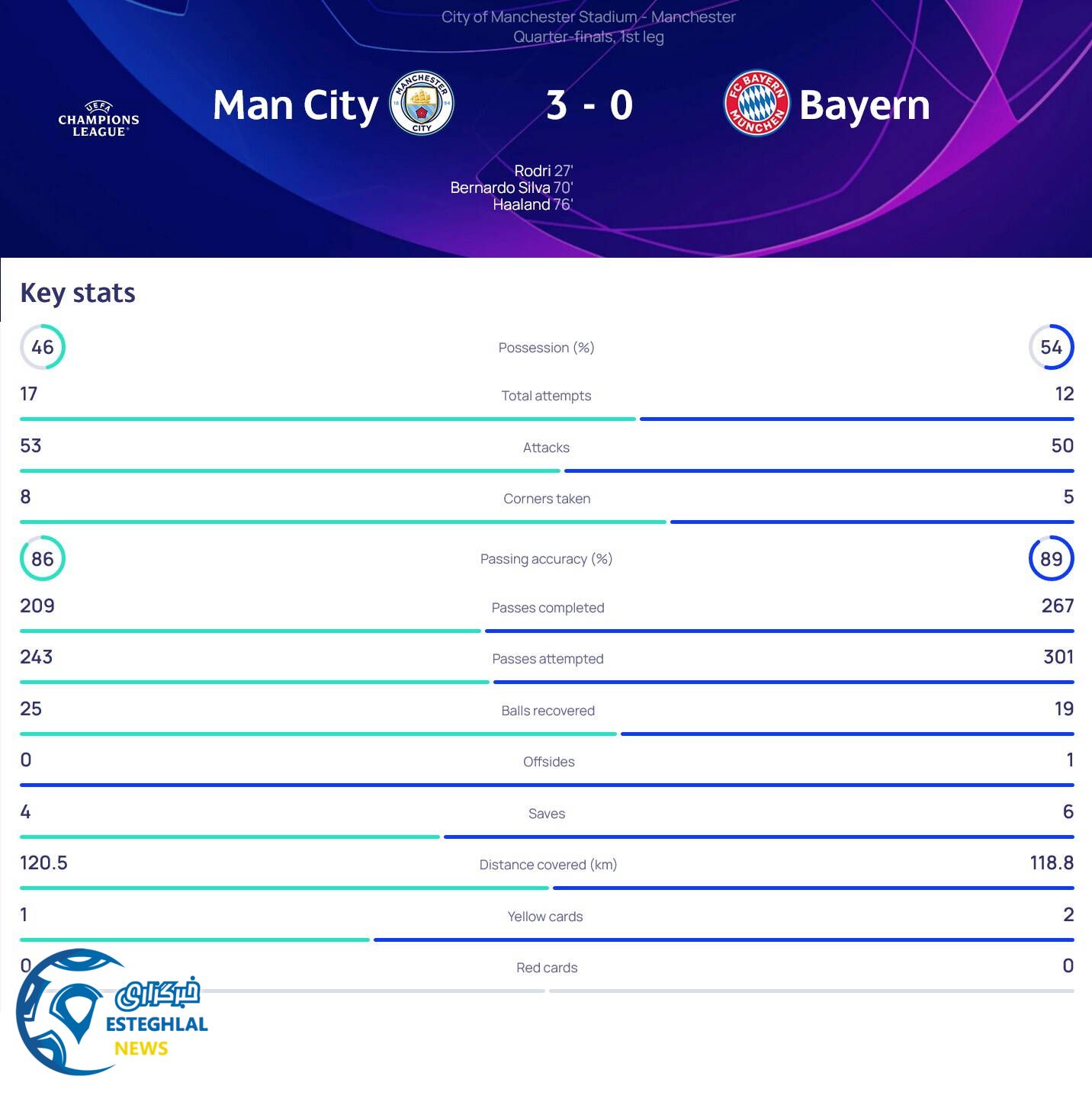 منچسترسیتی 3-0 بایرن مونیخ