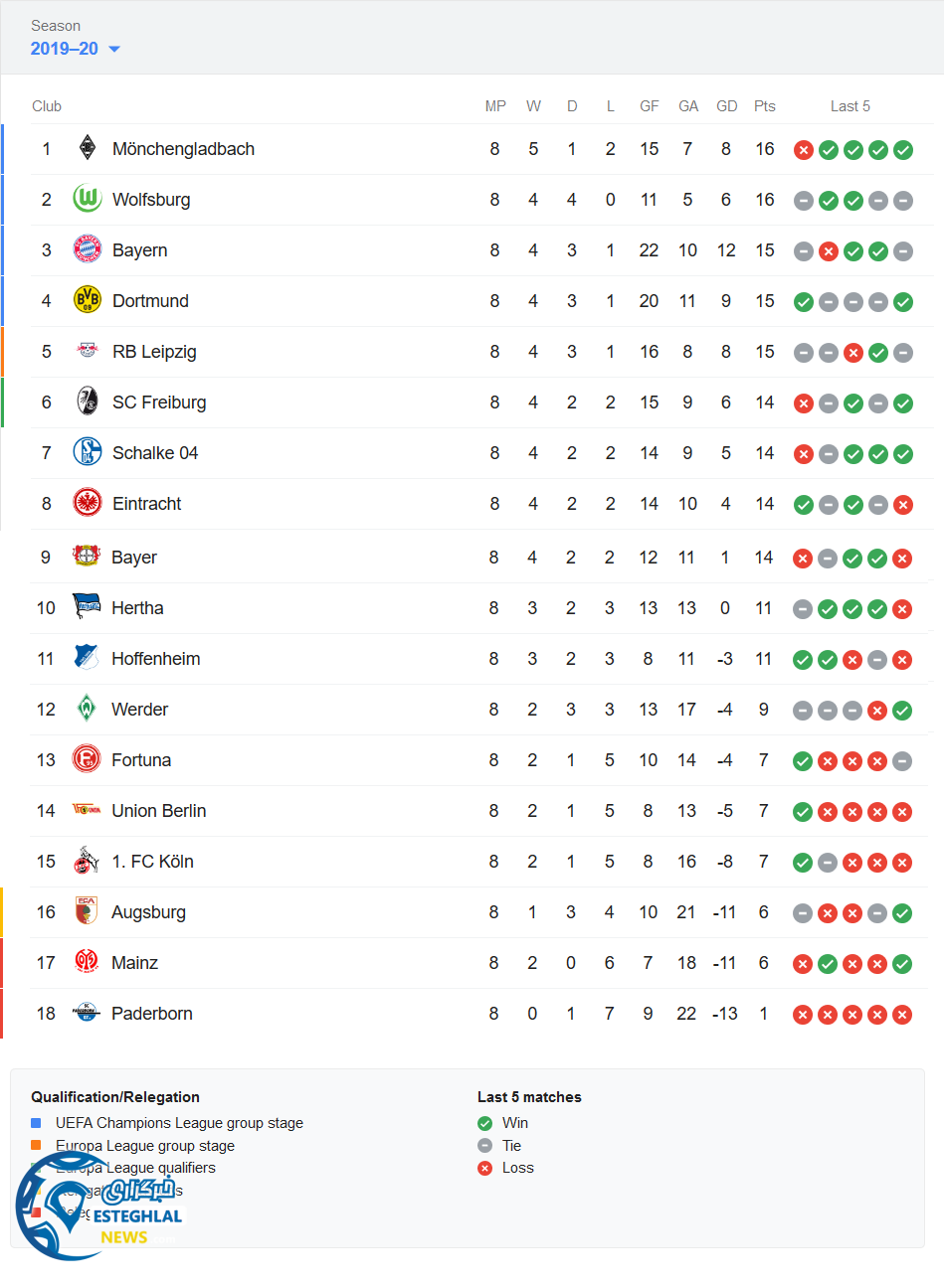 جدول رده بندی بوندسلیگا آلمان در پایان هفته هشتم