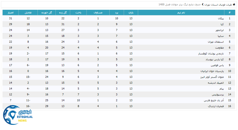 جدول رده بندی لیگ برتر جوانان