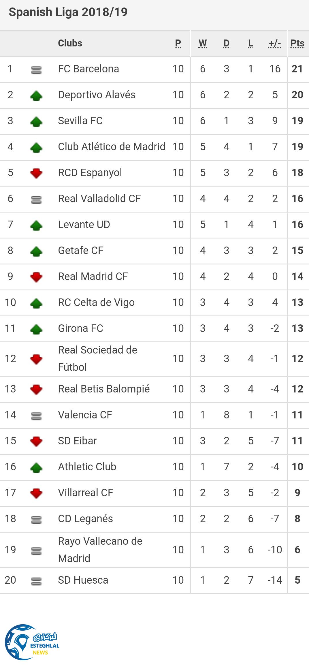 جدول رده بندی لالیگا اسپانیا در پایان هفته دهم